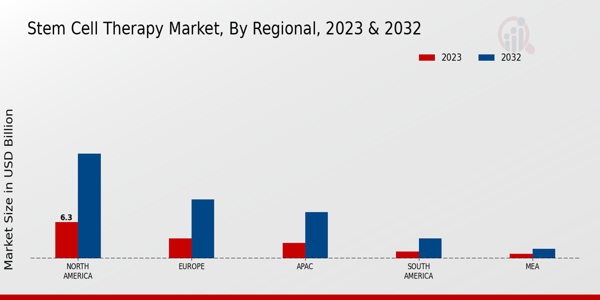 Stem Cell Therapy Market Regional Insights