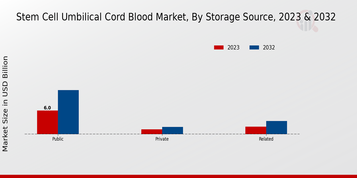 Stem Cell Umbilical Cord Blood Market Storage Source Insights