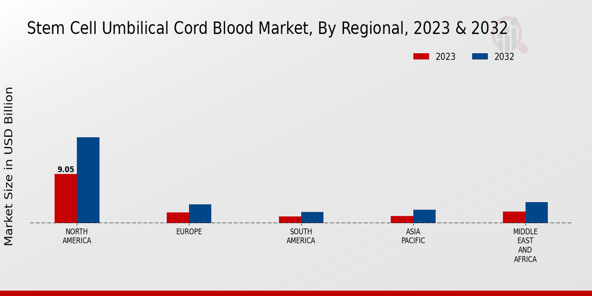 Stem Cell Umbilical Cord Blood Market Regional Insights