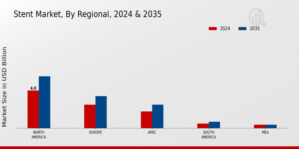 Stent Market Regional Insights