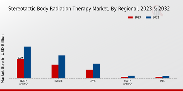 Stereotactic Body Radiation Therapy Market Regional Insights  