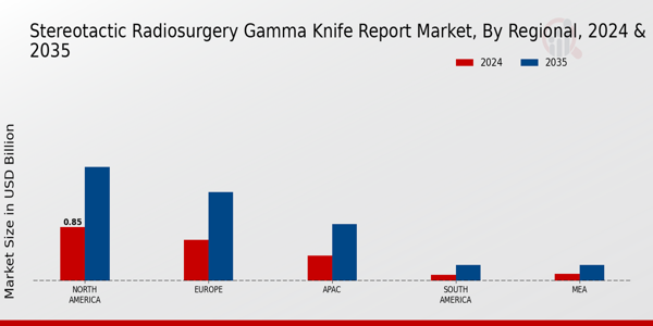 Stereotactic Radiosurgery Gamma Knife Report Market Region