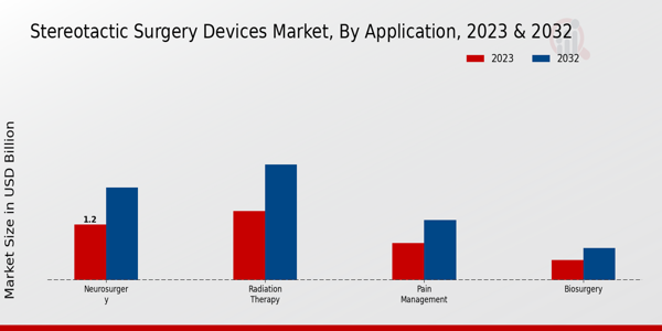 Stereotactic Surgery Devices Market Application Insights