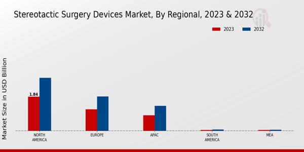 Stereotactic Surgery Devices Market Regional Insights