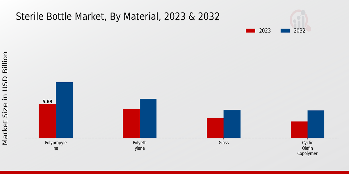 Sterile Bottle Market Material Insights  