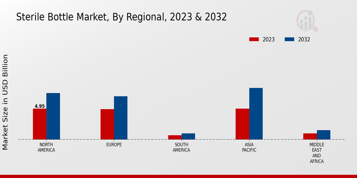 Sterile Bottle Market Regional Insights  