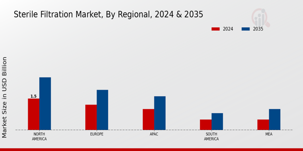 Sterile Filtration Market Region