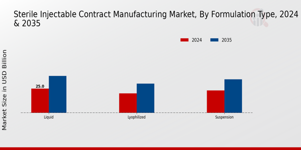 Sterile Injectable Contract Manufacturing Market Segment