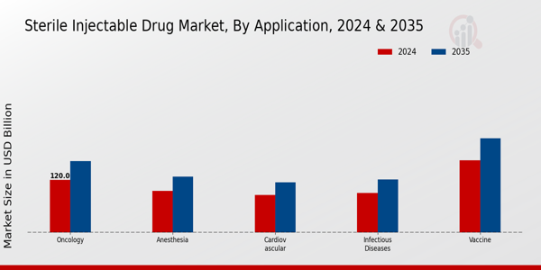 Sterile Injectable Drug Market Segment