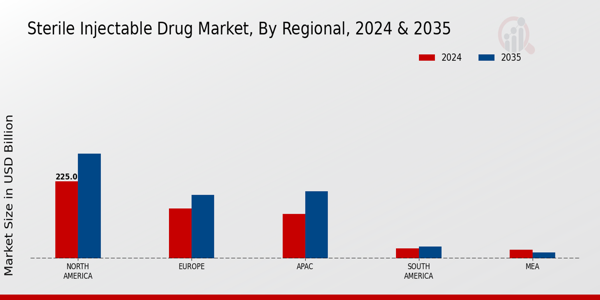 Sterile Injectable Drug Market Region