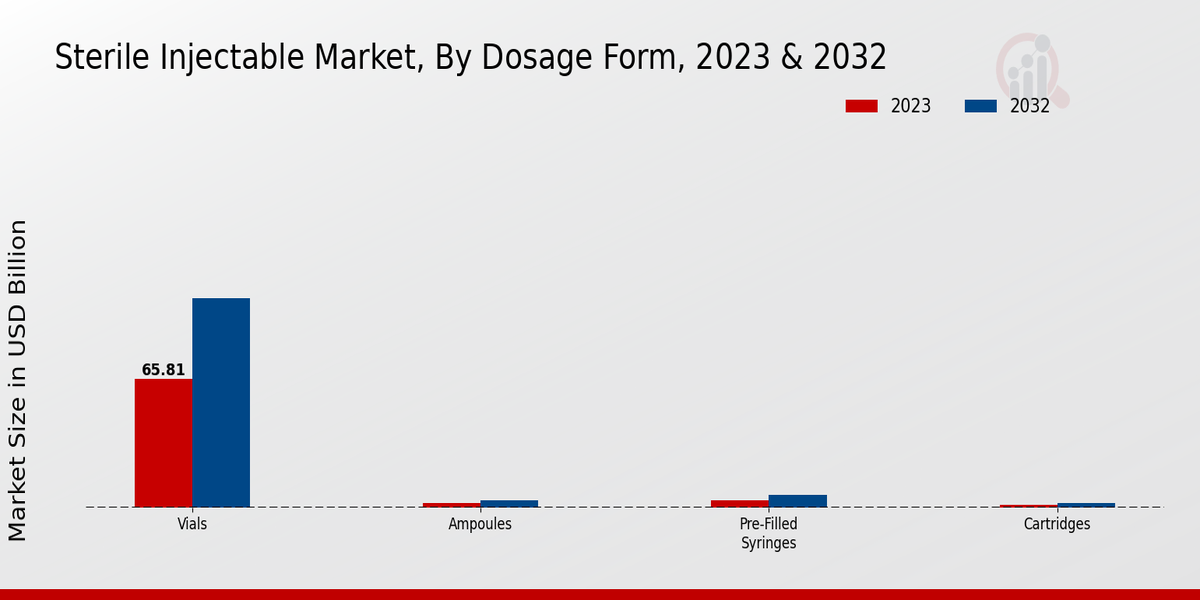 Sterile Injectable Market Segment Insights