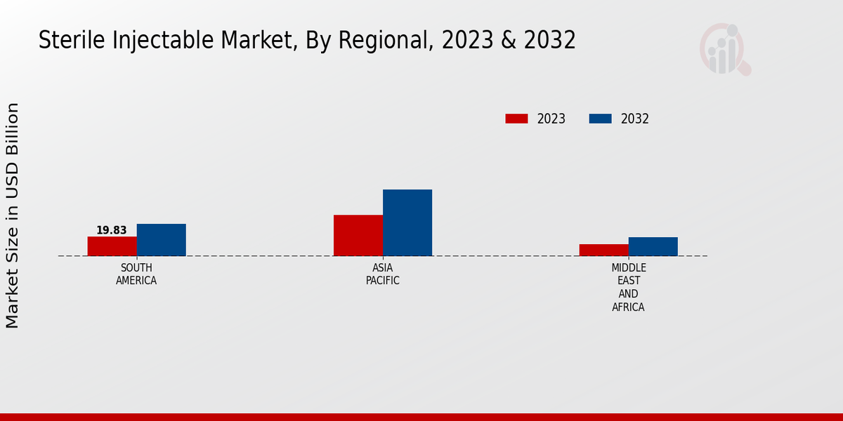 Sterile Injectable Market Regional Insights