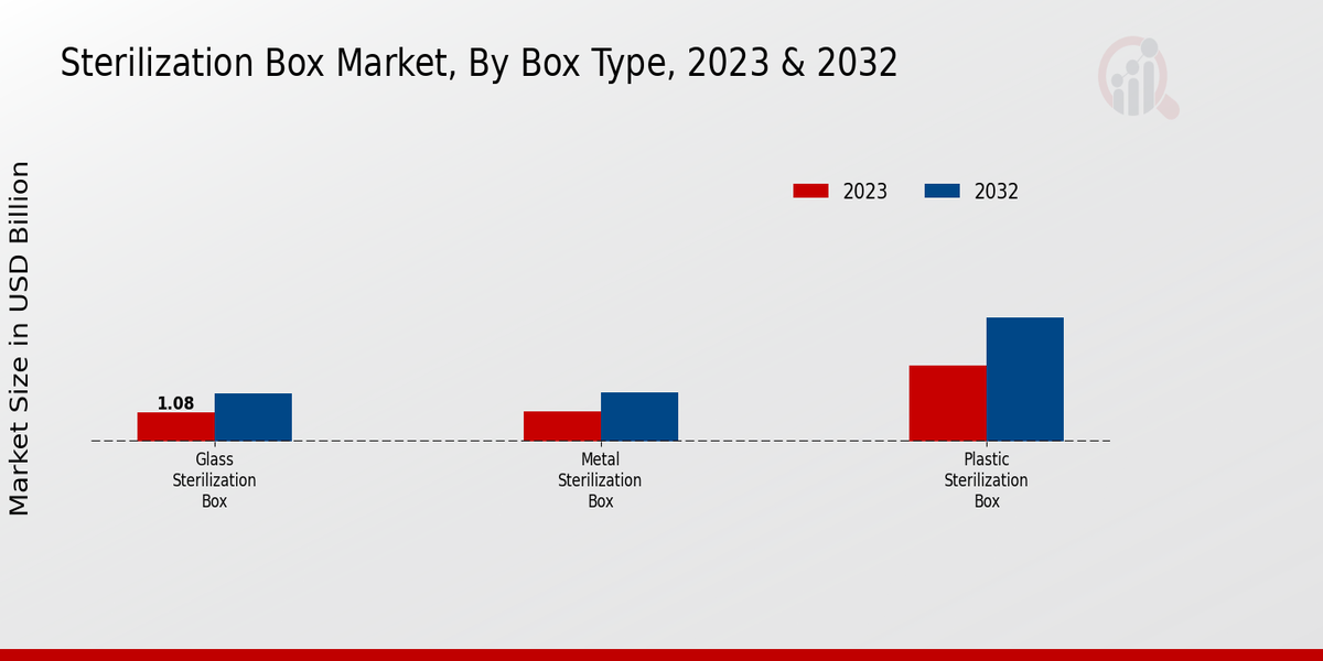 Sterilization Box Market Box Type Insights  