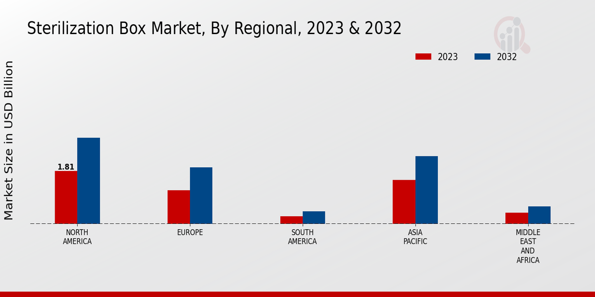 Sterilization Box Market Regional Insights  