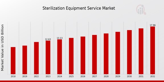 Sterilization Equipment Service Market Overview