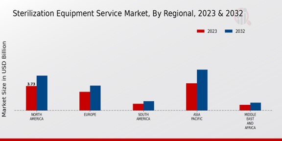 Sterilization Equipment Service Market Regional