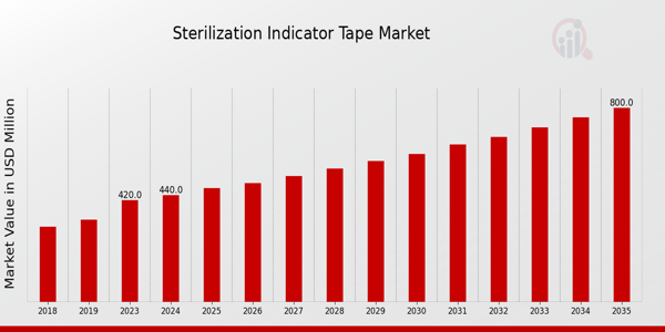 Sterilization Indicator Tape Market size