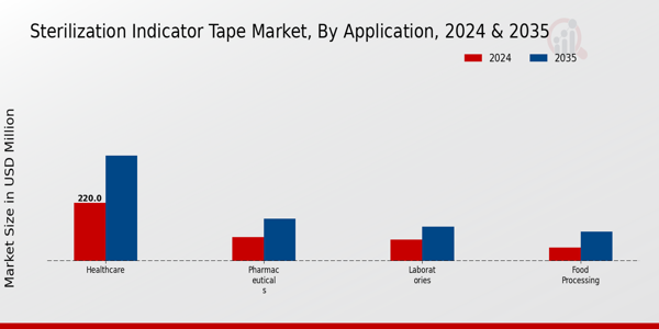 Sterilization Indicator Tape Market Segment