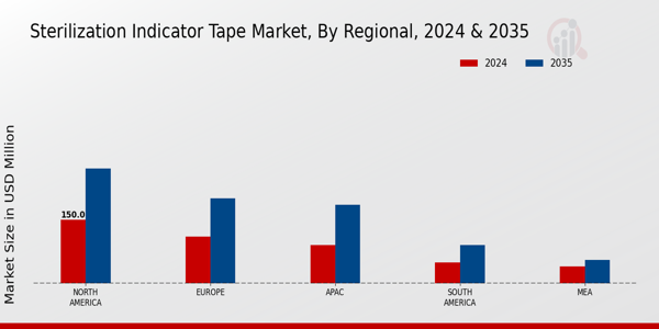 Sterilization Indicator Tape Market Region