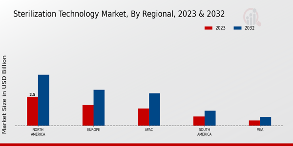 Sterilization Technology Market Regional Insights