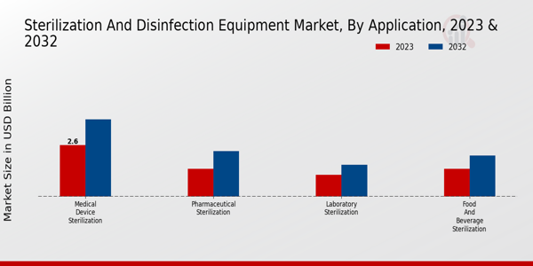 Sterilization and Disinfection Equipment Market by Application