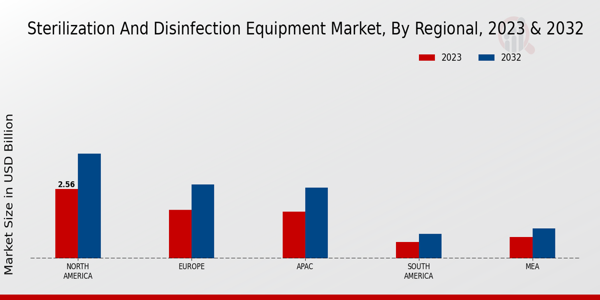 Sterilization and Disinfection Equipment Market By Region