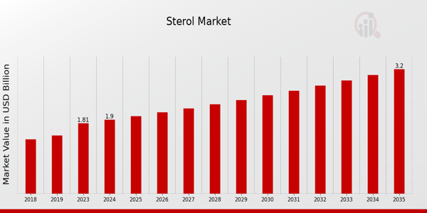 Sterol Market Overview