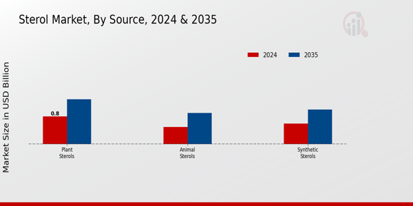 Sterol Market Source Insights