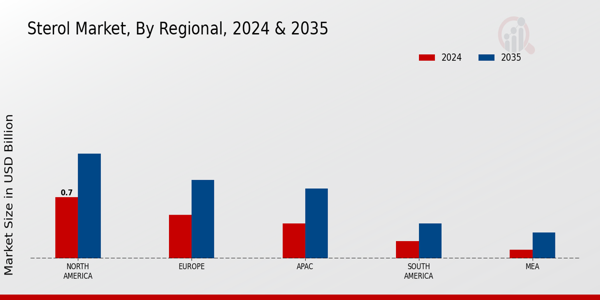 Sterol Market Regional Insights