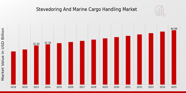 Stevedoring and Marine Cargo Handling Market size