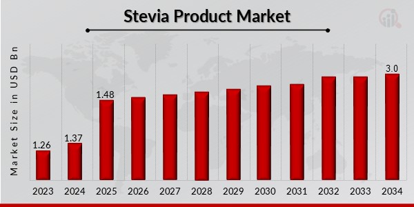 Stevia Product Market Overview