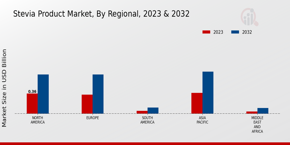 Stevia Product Market Regional 