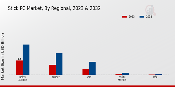 Stick PC Market Regional Insights