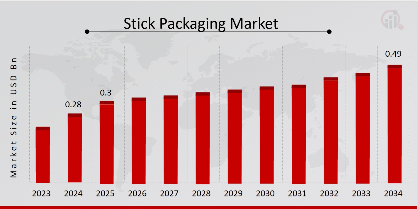 Stick Packaging Market