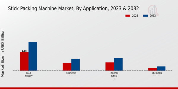 Stick Packing Machine Market Application Insights