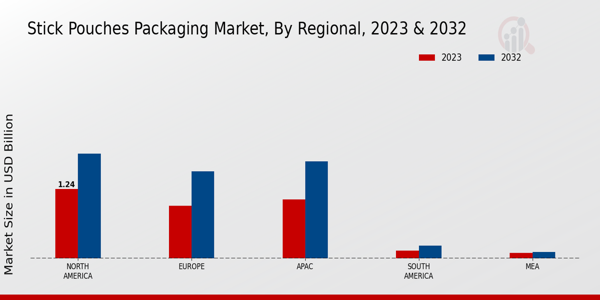 Stick Pouches Packaging Market Regional Insights  