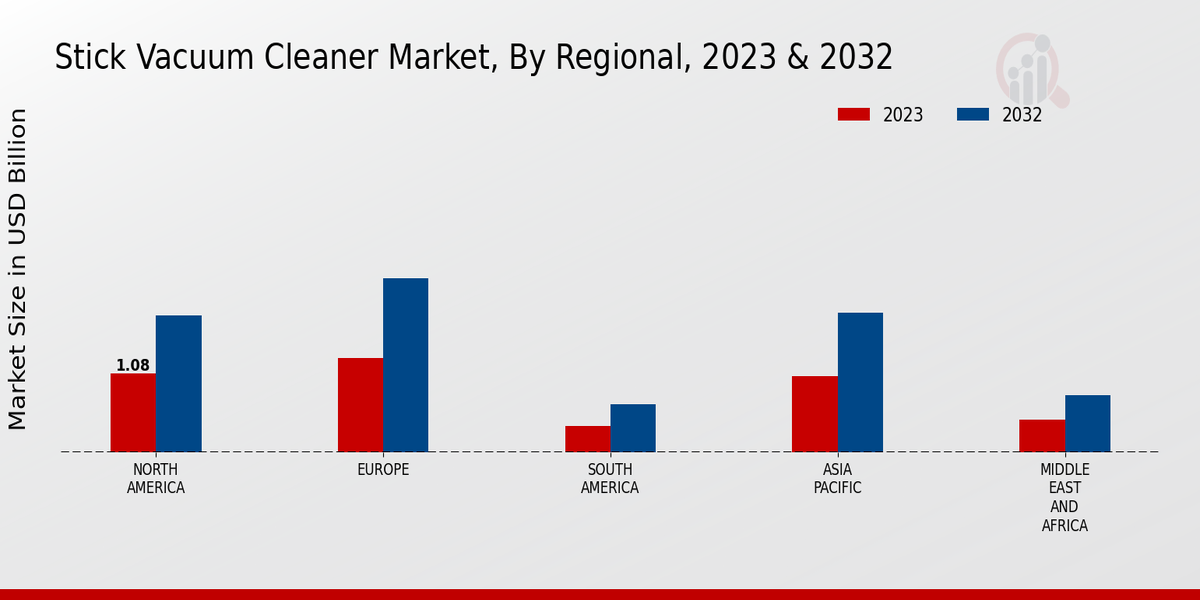 Stick Vacuum Cleaner Market Regional Insights