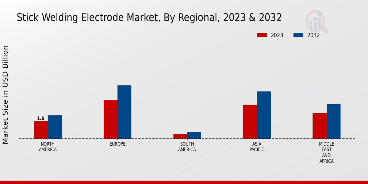 Stick Welding Electrode Market 3