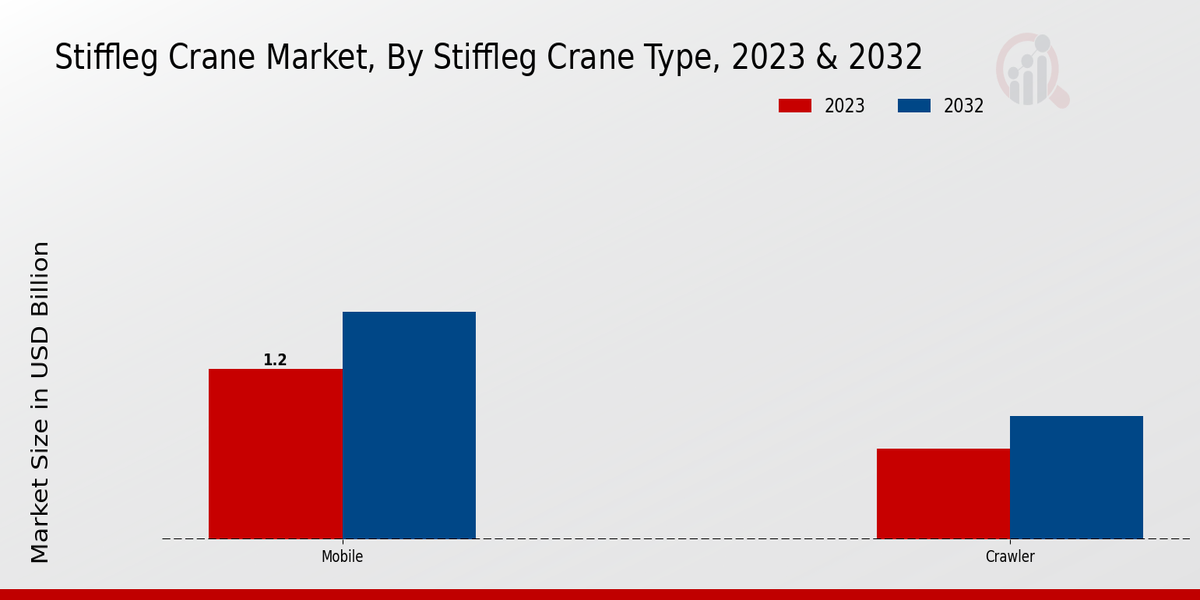 Stiffleg Crane Market Stiffleg Crane Type Insights