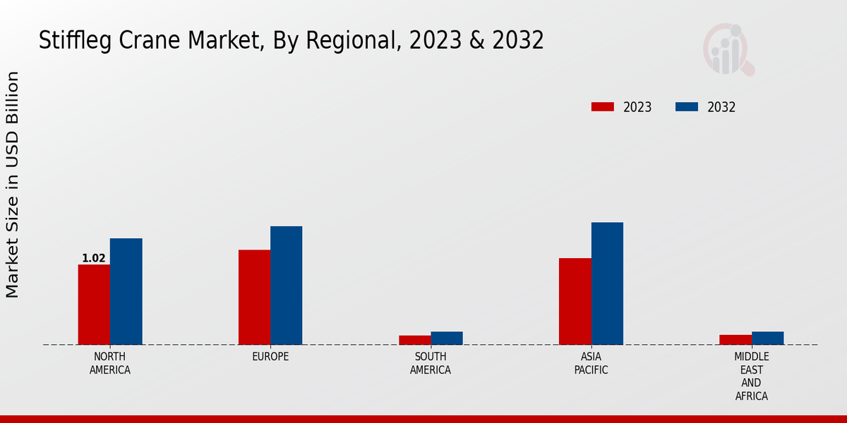 Stiffleg Crane Market Regional Insights