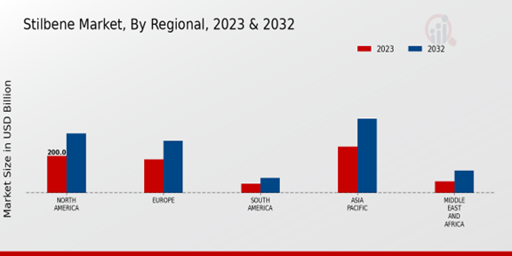 Stilbene Market Regional