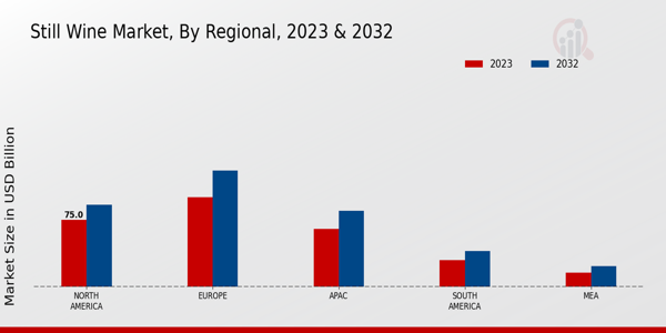 Still Wine Market By Regional