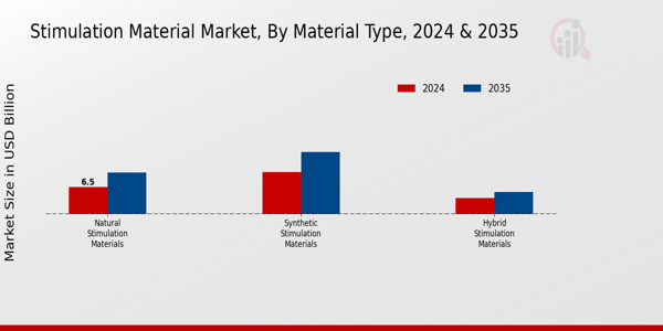 Stimulation Material Market Material Type Insights