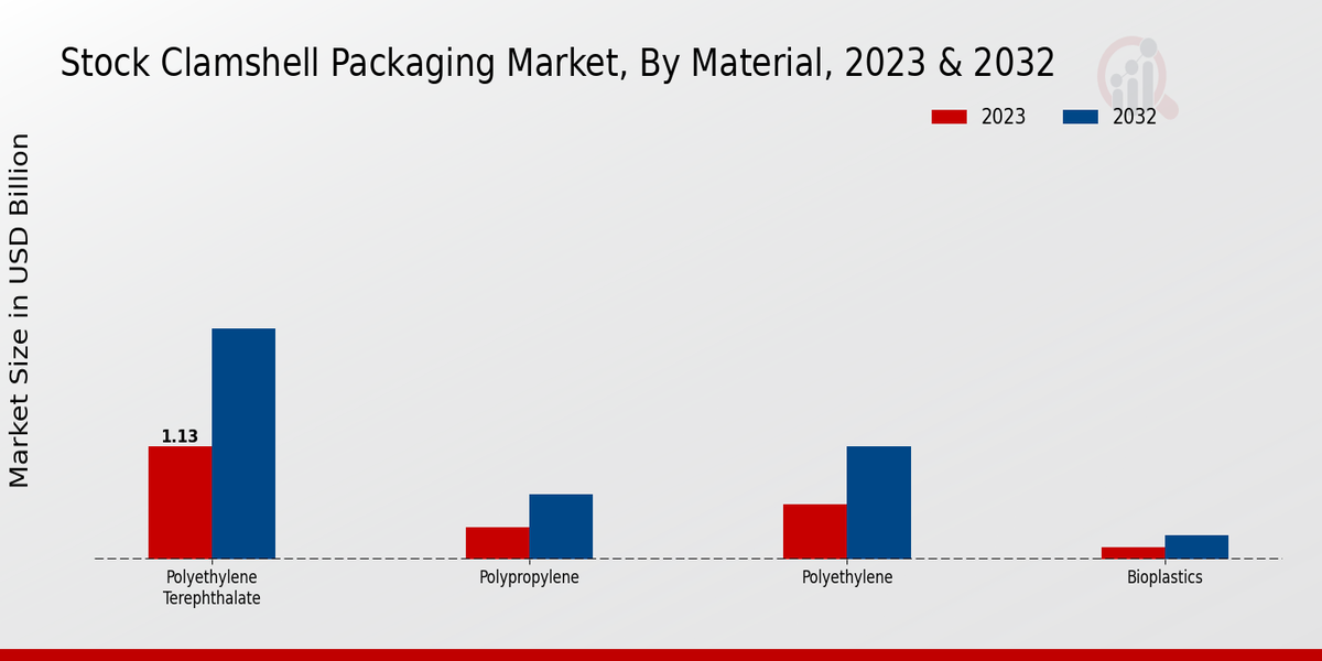 Stock Clamshell Packaging Market Segmentation