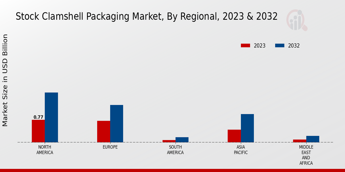 Stock Clamshell Packaging Market Regional