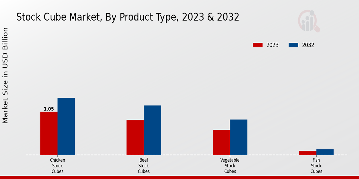 Stock Cube Market Product Type