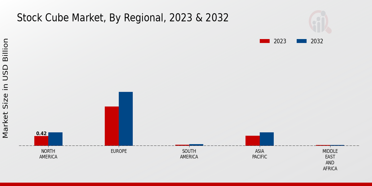 Stock Cube Market Regional