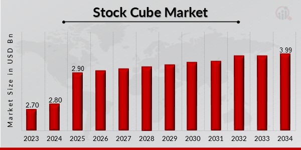 Stock Cube Market Overview