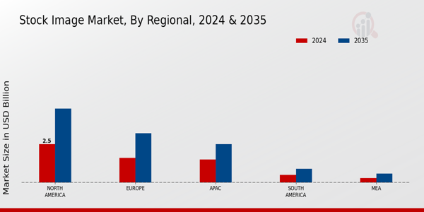 Stock Image Market Region