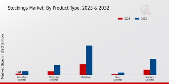 Stockings Market Product Type Insights